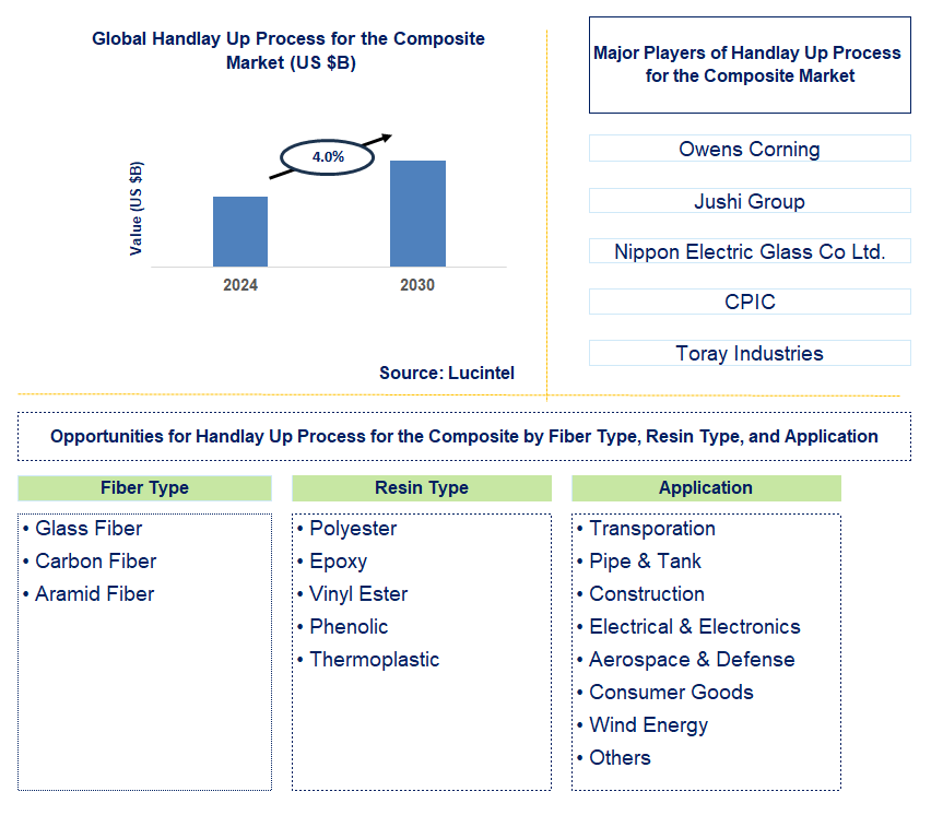 Handlay Up Process for the Composite Trends and Forecast